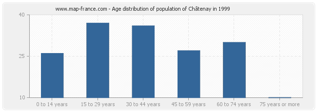 Age distribution of population of Châtenay in 1999