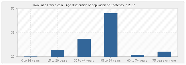 Age distribution of population of Châtenay in 2007