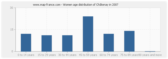 Women age distribution of Châtenay in 2007