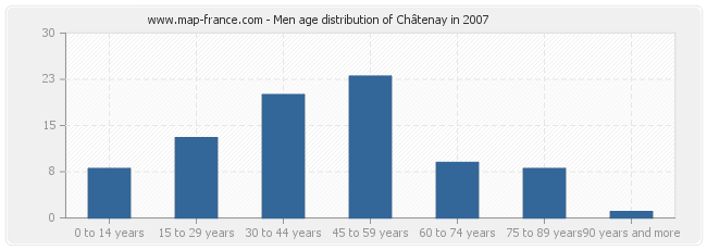 Men age distribution of Châtenay in 2007