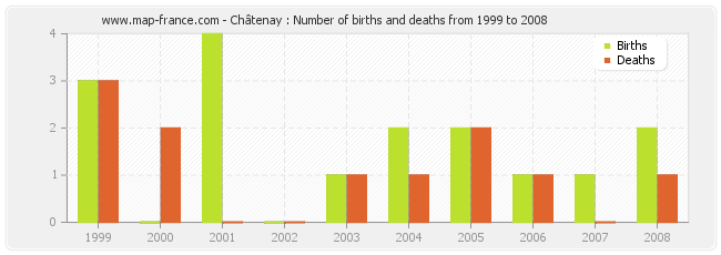 Châtenay : Number of births and deaths from 1999 to 2008