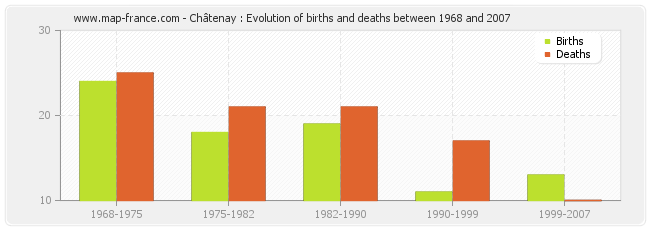 Châtenay : Evolution of births and deaths between 1968 and 2007
