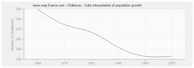 Châtenay : Cubic interpolation of population growth