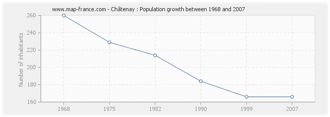 Population Châtenay