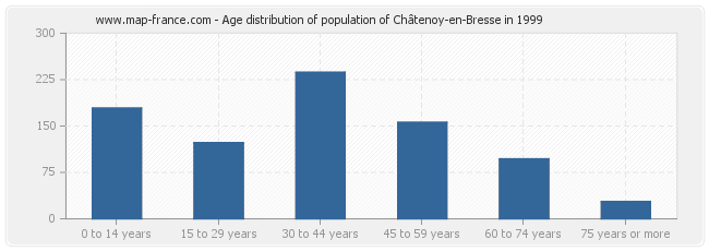 Age distribution of population of Châtenoy-en-Bresse in 1999