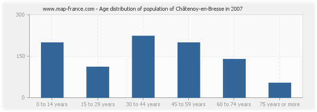 Age distribution of population of Châtenoy-en-Bresse in 2007