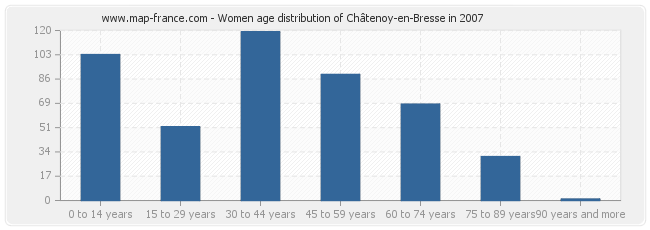 Women age distribution of Châtenoy-en-Bresse in 2007