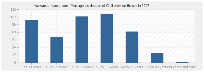 Men age distribution of Châtenoy-en-Bresse in 2007