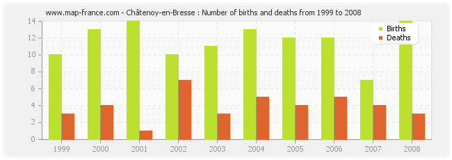 Châtenoy-en-Bresse : Number of births and deaths from 1999 to 2008