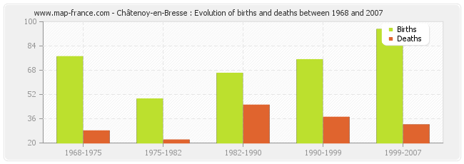 Châtenoy-en-Bresse : Evolution of births and deaths between 1968 and 2007