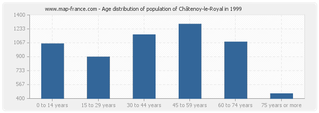 Age distribution of population of Châtenoy-le-Royal in 1999