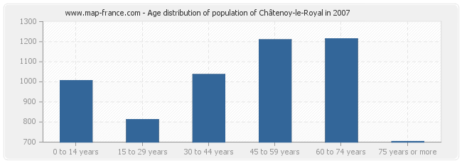 Age distribution of population of Châtenoy-le-Royal in 2007