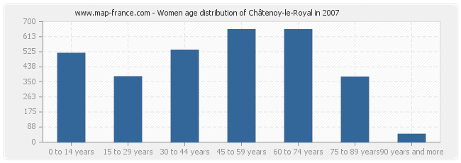 Women age distribution of Châtenoy-le-Royal in 2007