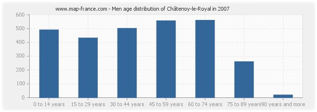 Men age distribution of Châtenoy-le-Royal in 2007