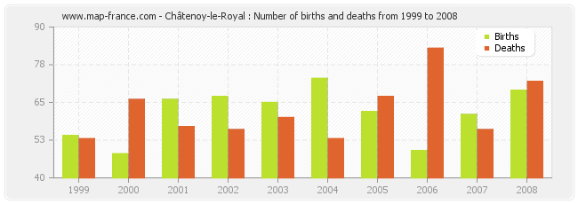 Châtenoy-le-Royal : Number of births and deaths from 1999 to 2008