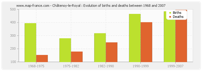 Châtenoy-le-Royal : Evolution of births and deaths between 1968 and 2007