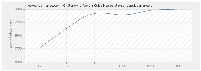 Châtenoy-le-Royal : Cubic interpolation of population growth