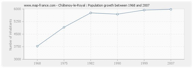 Population Châtenoy-le-Royal