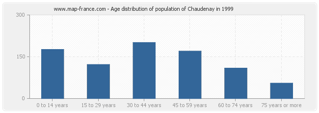 Age distribution of population of Chaudenay in 1999