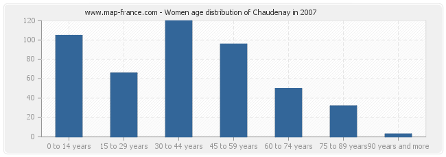 Women age distribution of Chaudenay in 2007