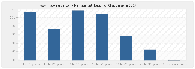 Men age distribution of Chaudenay in 2007