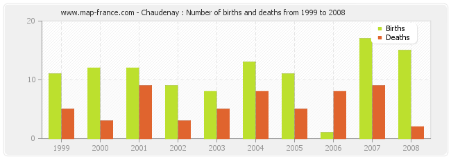 Chaudenay : Number of births and deaths from 1999 to 2008