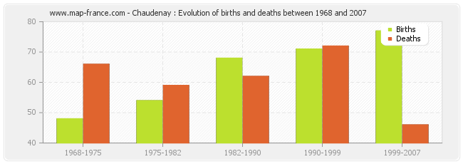 Chaudenay : Evolution of births and deaths between 1968 and 2007