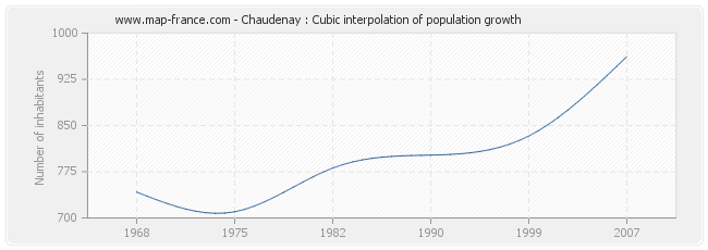 Chaudenay : Cubic interpolation of population growth