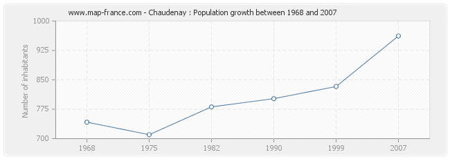 Population Chaudenay