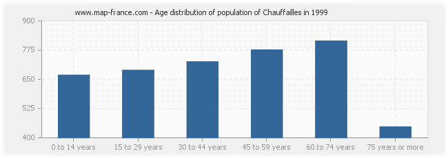 Age distribution of population of Chauffailles in 1999