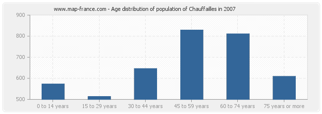 Age distribution of population of Chauffailles in 2007