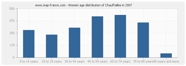 Women age distribution of Chauffailles in 2007