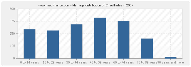 Men age distribution of Chauffailles in 2007