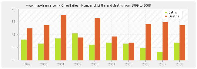 Chauffailles : Number of births and deaths from 1999 to 2008