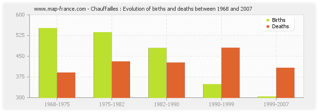 Chauffailles : Evolution of births and deaths between 1968 and 2007