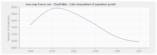 Chauffailles : Cubic interpolation of population growth