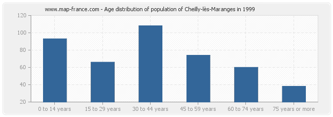 Age distribution of population of Cheilly-lès-Maranges in 1999