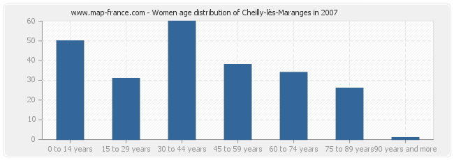 Women age distribution of Cheilly-lès-Maranges in 2007