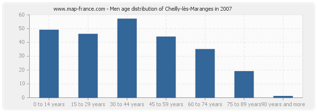 Men age distribution of Cheilly-lès-Maranges in 2007