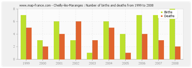 Cheilly-lès-Maranges : Number of births and deaths from 1999 to 2008