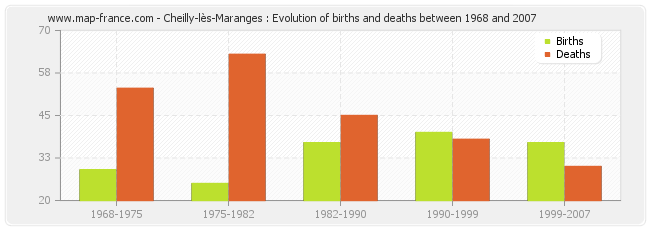 Cheilly-lès-Maranges : Evolution of births and deaths between 1968 and 2007