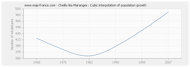 Cheilly-lès-Maranges : Cubic interpolation of population growth