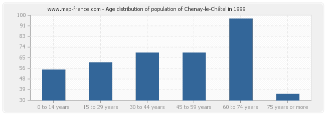 Age distribution of population of Chenay-le-Châtel in 1999