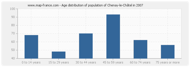 Age distribution of population of Chenay-le-Châtel in 2007