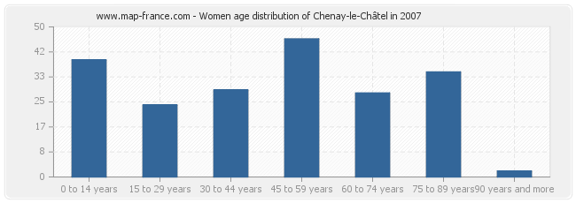 Women age distribution of Chenay-le-Châtel in 2007