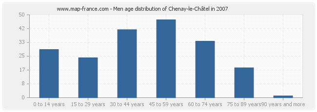 Men age distribution of Chenay-le-Châtel in 2007