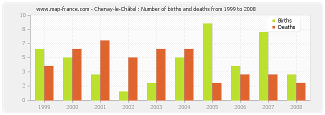 Chenay-le-Châtel : Number of births and deaths from 1999 to 2008