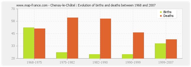 Chenay-le-Châtel : Evolution of births and deaths between 1968 and 2007