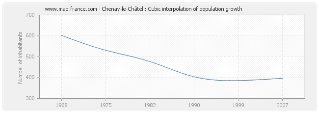 Chenay-le-Châtel : Cubic interpolation of population growth