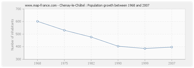 Population Chenay-le-Châtel